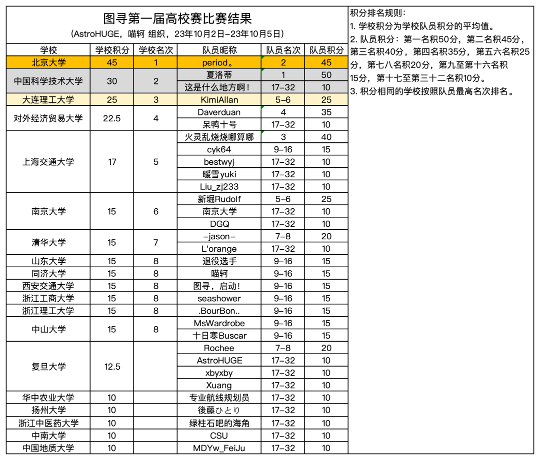 智力资讯1：图寻第一届高校赛结果出炉