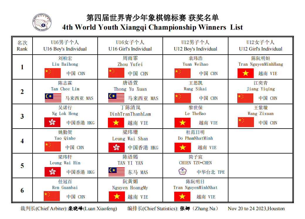智力资讯11:第18届世界象棋锦标赛获奖名单